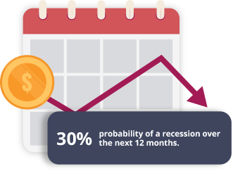 probability of a recession over the next 12 months is now 30%