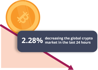2.28% decreasing the global crypto market in the last 24 hours
