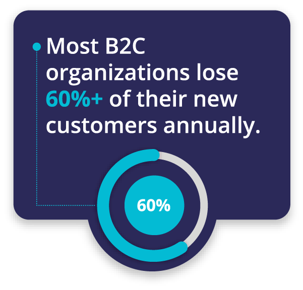 Most B2C organizations lose 60%+ of their new customers annually.