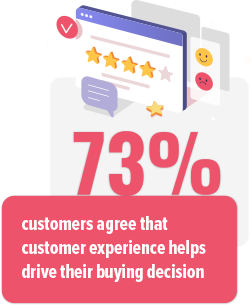 73% Customers agree that Customer experience helps drive their buying decision