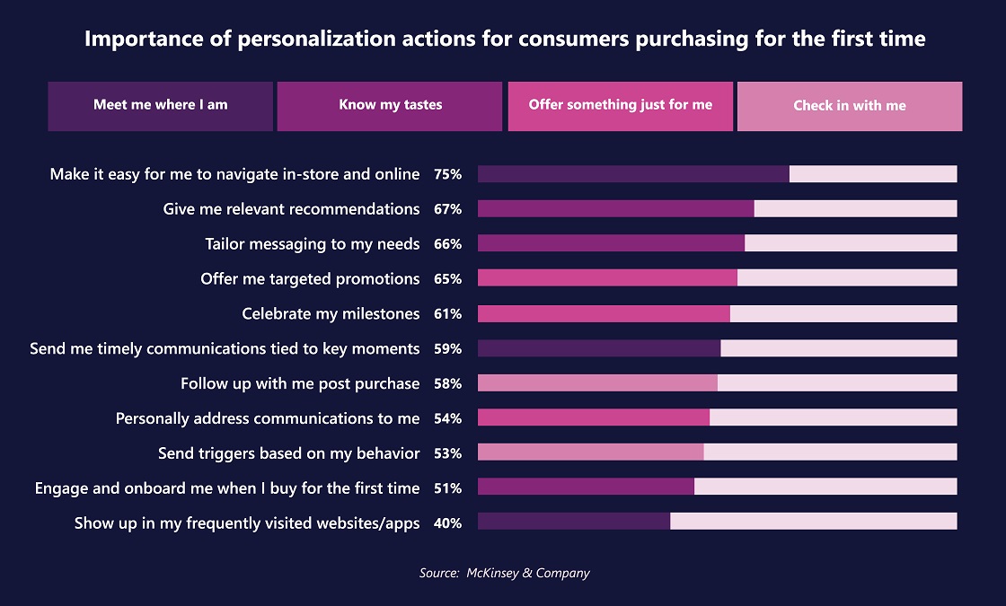 Importance of Personalization Actions for First-time Purchasers
