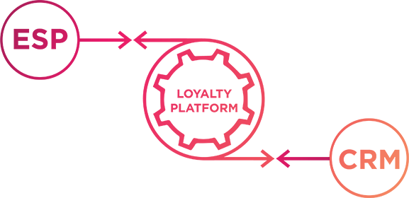 Loyalty Program Integration